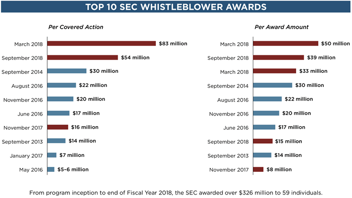 SEC Grants Two Whistleblower Awards Totaling $2.1 Million